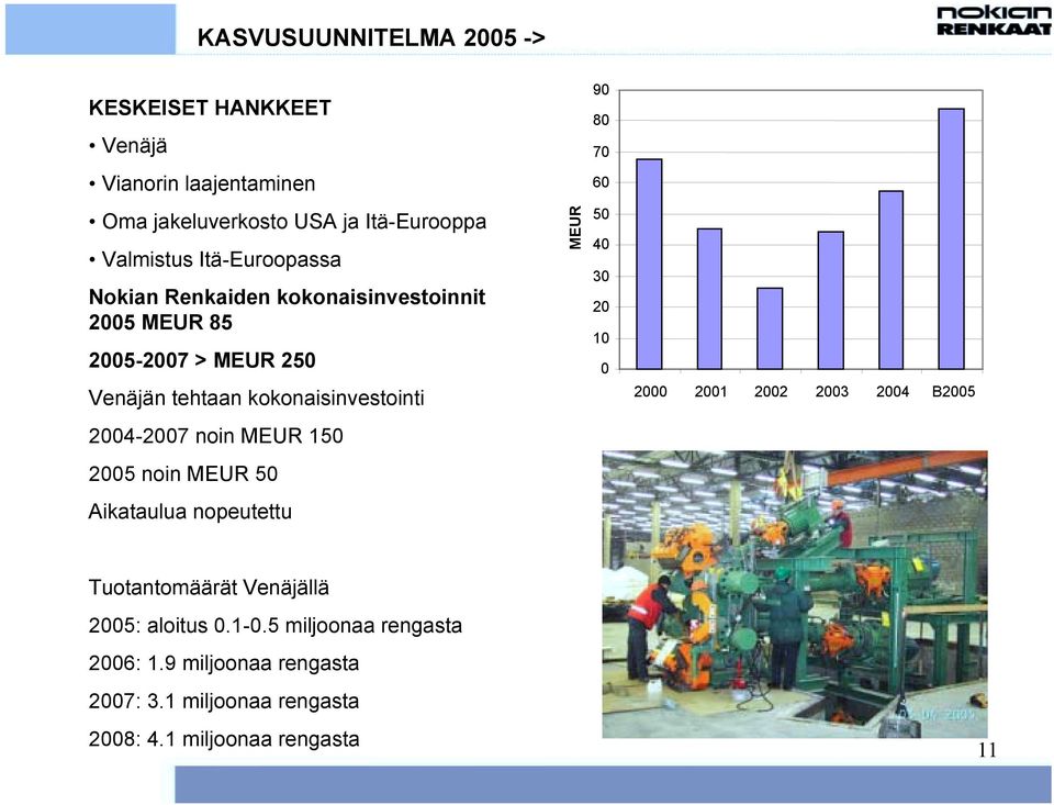 MEUR 50 40 30 20 10 0 2000 2001 2002 2003 2004 B2005 2004-2007 noin MEUR 150 2005 noin MEUR 50 Aikataulua nopeutettu Tuotantomäärät