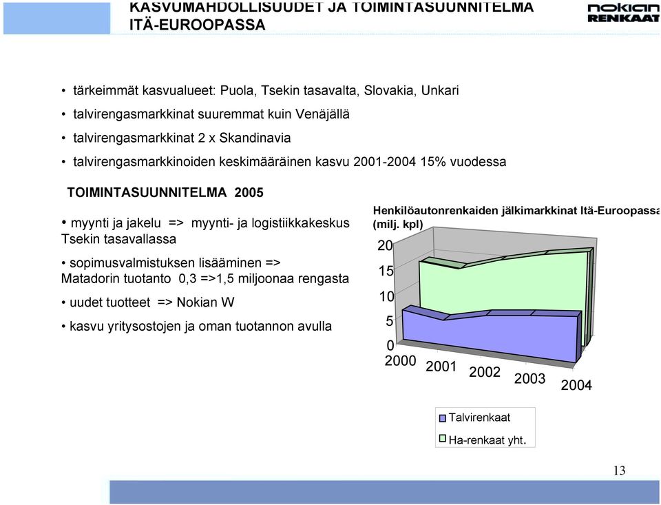 myynti- ja logistiikkakeskus Tsekin tasavallassa sopimusvalmistuksen lisääminen => Matadorin tuotanto 0,3 =>1,5 miljoonaa rengasta uudet tuotteet => Nokian W kasvu