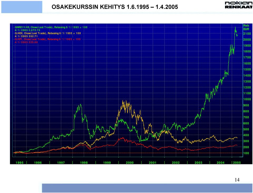 HEX, Close(Last Trade), Rebasing 6/1/1995 = 100 4/1/2005 352.71 Q.