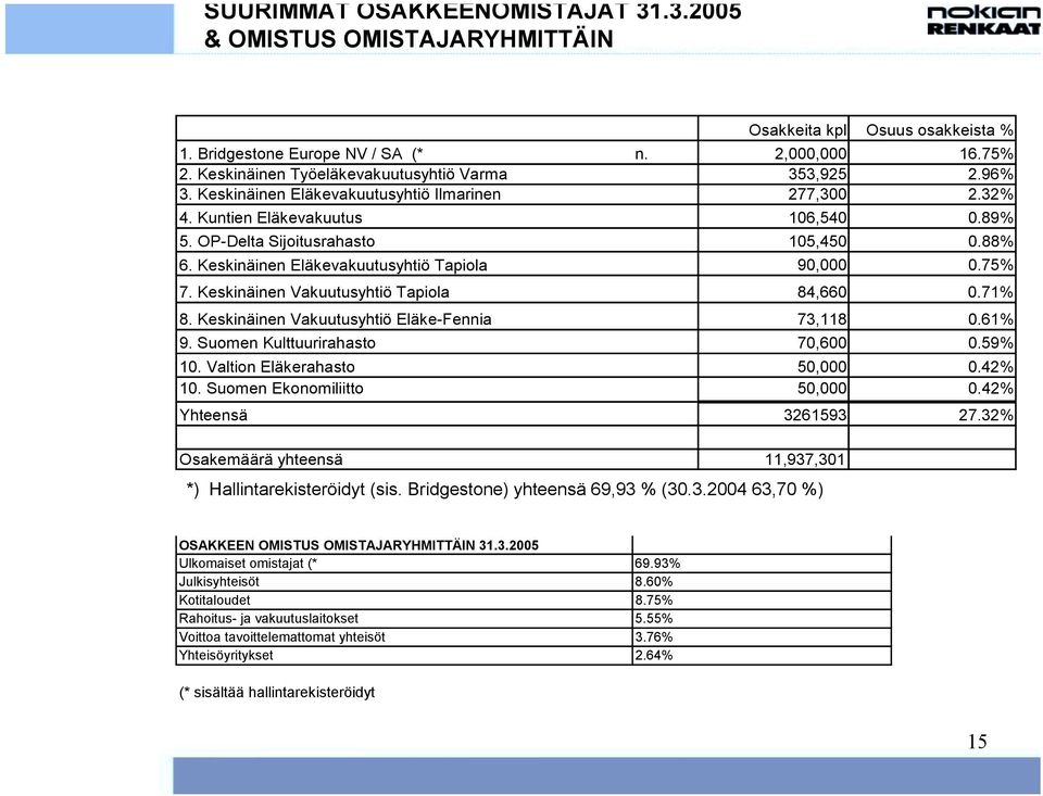 Keskinäinen Eläkevakuutusyhtiö Tapiola 90,000 0.75% 7. Keskinäinen Vakuutusyhtiö Tapiola 84,660 0.71% 8. Keskinäinen Vakuutusyhtiö Eläke-Fennia 73,118 0.61% 9. Suomen Kulttuurirahasto 70,600 0.59% 10.