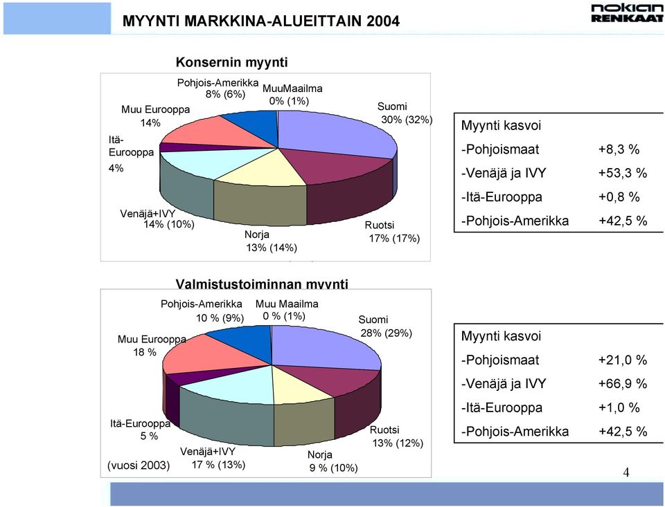 +8,3 % -Venäjä ja IVY +53,3 % -Itä-Eurooppa +0,8 % -Pohjois-Amerikka +42,5 % Valmistustoiminnan myynti Pohjois-Amerikka North America 10 % (9%) 10 % (9 %) Muu Eurooppa 18 % Other Europe 22 % (27 %)