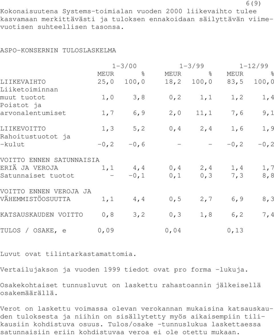 LIIKEVOITTO 1,3 5,2 0,4 2,4 1,6 1,9 Rahoitustuotot ja -kulut -0,2-0,6 - - -0,2-0,2 VOITTO ENNEN SATUNNAISIA ERIÄ JA VEROJA 1,1 4,4 0,4 2,4 1,4 1,7 Satunnaiset tuotot - -0,1 0,1 0,3 7,3 8,8 VOITTO