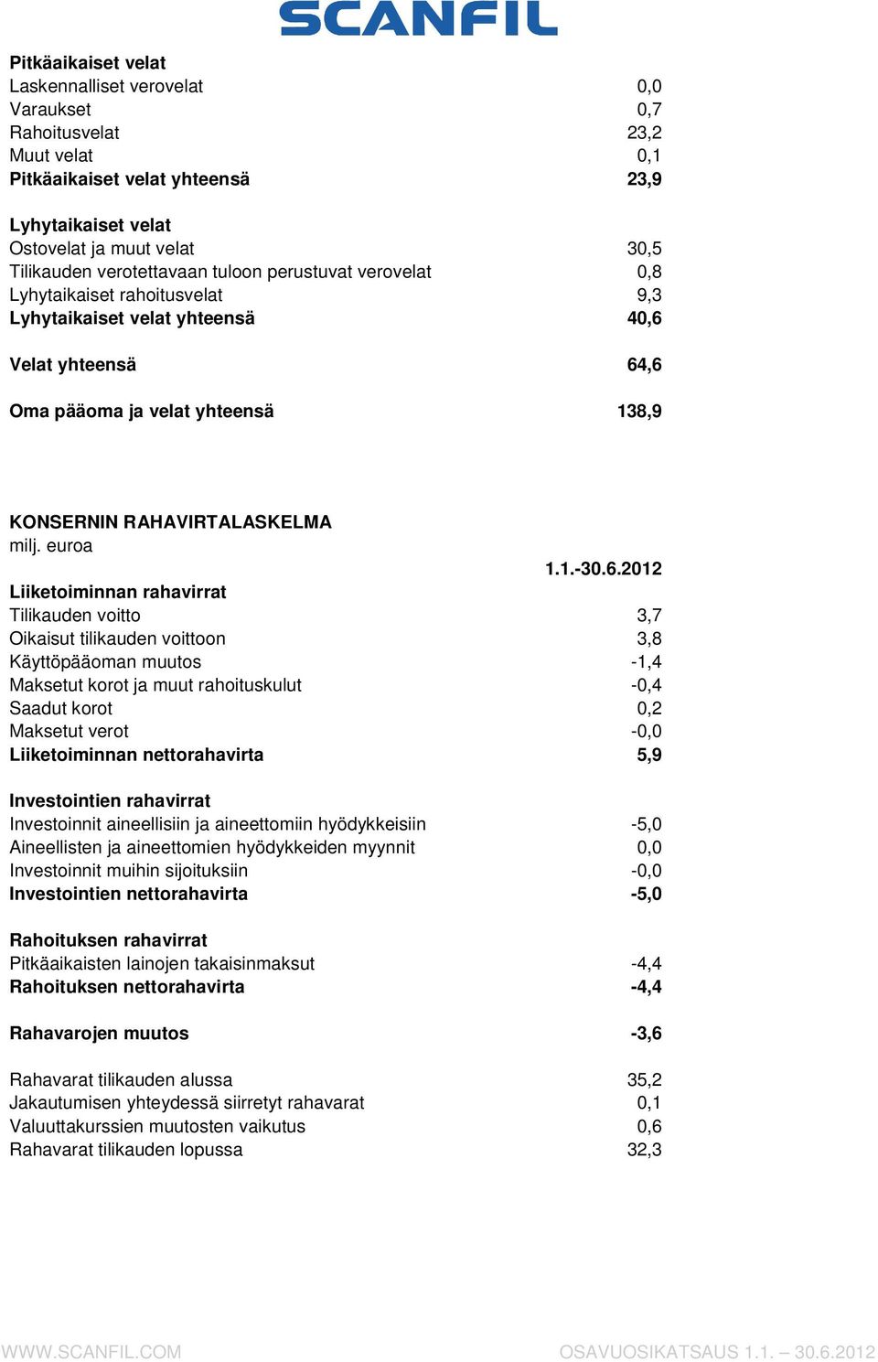 6.2012 Liiketoiminnan rahavirrat Tilikauden voitto 3,7 Oikaisut tilikauden voittoon 3,8 Käyttöpääoman muutos -1,4 Maksetut korot ja muut rahoituskulut -0,4 Saadut korot 0,2 Maksetut verot -0,0