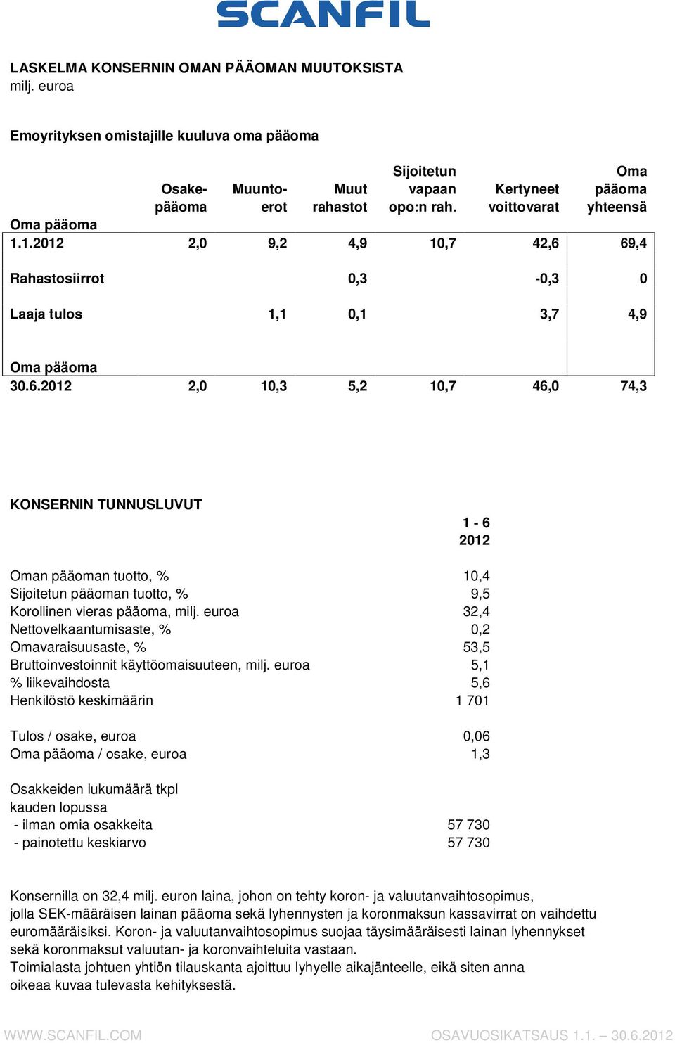 69,4 Rahastosiirrot 0,3-0,3 0 Laaja tulos 1,1 0,1 3,7 4,9 Oma pääoma 30.6.2012 2,0 10,3 5,2 10,7 46,0 74,3 KONSERNIN TUNNUSLUVUT 1-6 2012 Oman pääoman tuotto, % 10,4 Sijoitetun pääoman tuotto, % 9,5