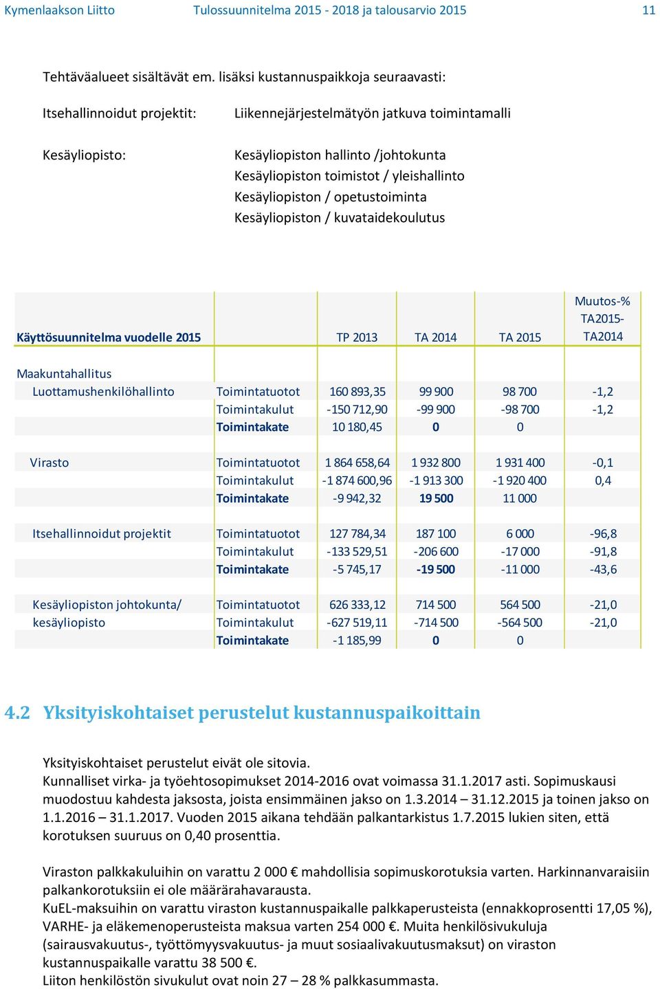 yleishallinto Kesäyliopiston / opetustoiminta Kesäyliopiston / kuvataidekoulutus Käyttösuunnitelma vuodelle 2015 TP 2013 TA 2014 TA 2015 Muutos % TA2015 TA2014 Maakuntahallitus