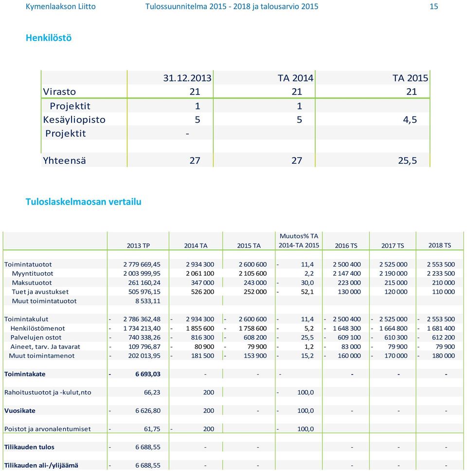 TS Toimintatuotot 2 779 669,45 2 934 300 2 600 600 11,4 2 500 400 2 525 000 2 553 500 Myyntituotot 2 003 999,95 2 061 100 2 105 600 2,2 2 147 400 2 190 000 2 233 500 Maksutuotot 261 160,24 347 000