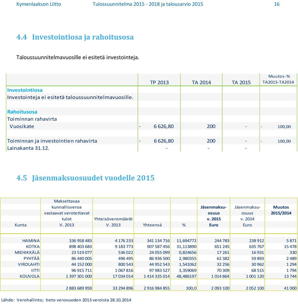 TP 2013 TA 2014 TA 2015 Muutos % TA2015 TA2014 Rahoitusosa Toiminnan rahavirta Vuosikate 6 626,80 200 100,00 Toiminnan ja investointien rahavirta 6 626,80 200 100,00 Lainakanta 31.12. 4.