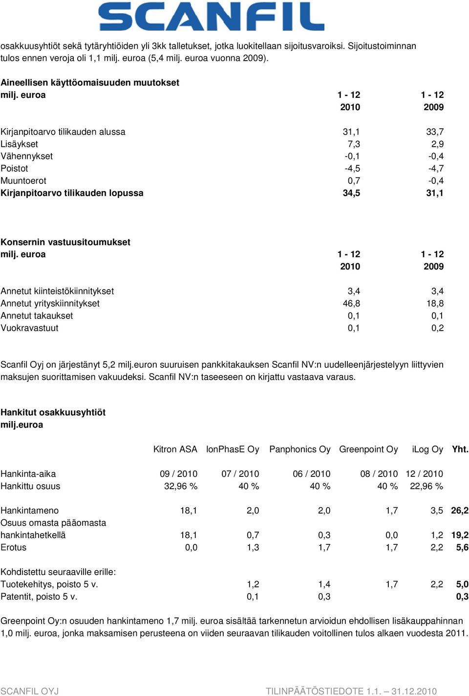 euroa 1-12 1-12 2010 2009 Kirjanpitoarvo tilikauden alussa 31,1 33,7 Lisäykset 7,3 2,9 Vähennykset -0,1-0,4 Poistot -4,5-4,7 Muuntoerot 0,7-0,4 Kirjanpitoarvo tilikauden lopussa 34,5 31,1 Konsernin