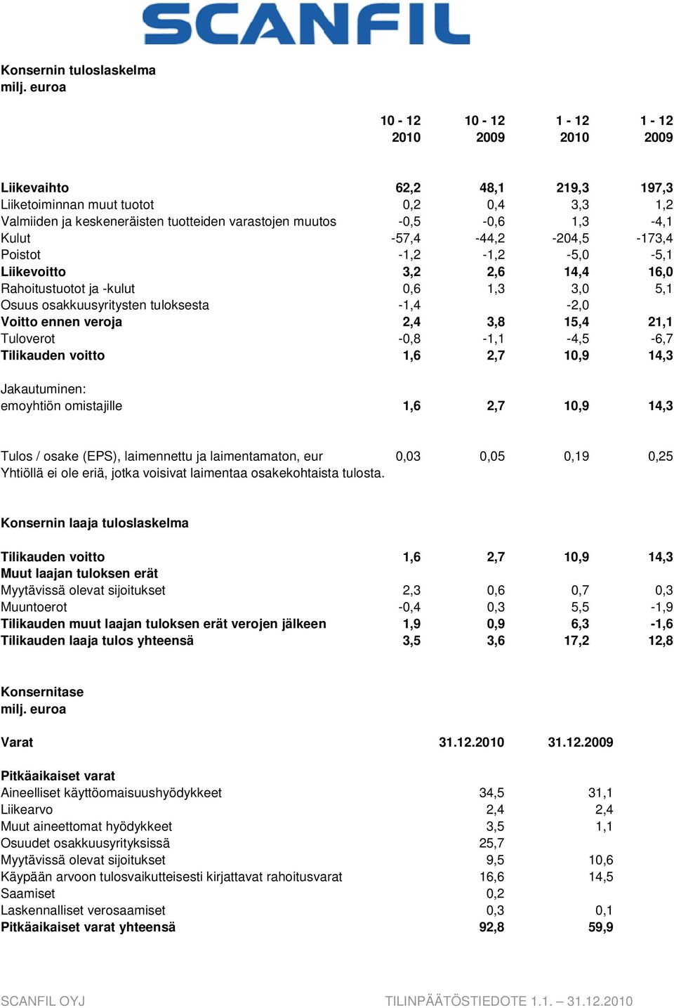 Kulut -57,4-44,2-204,5-173,4 Poistot -1,2-1,2-5,0-5,1 Liikevoitto 3,2 2,6 14,4 16,0 Rahoitustuotot ja -kulut 0,6 1,3 3,0 5,1 Osuus osakkuusyritysten tuloksesta -1,4-2,0 Voitto ennen veroja 2,4 3,8