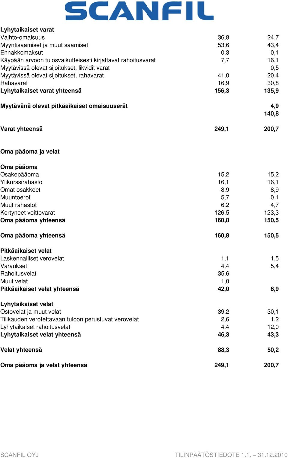 Varat yhteensä 249,1 200,7 Oma pääoma ja velat Oma pääoma Osakepääoma 15,2 15,2 Ylikurssirahasto 16,1 16,1 Omat osakkeet -8,9-8,9 Muuntoerot 5,7 0,1 Muut rahastot 6,2 4,7 Kertyneet voittovarat 126,5
