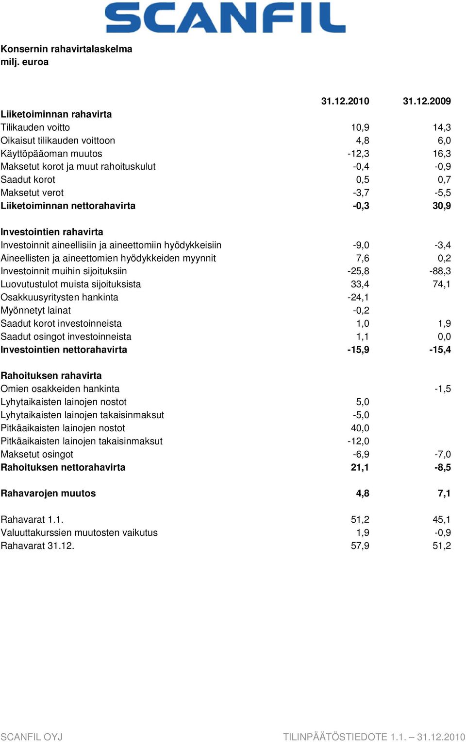 2009 Liiketoiminnan rahavirta Tilikauden voitto 10,9 14,3 Oikaisut tilikauden voittoon 4,8 6,0 Käyttöpääoman muutos -12,3 16,3 Maksetut korot ja muut rahoituskulut -0,4-0,9 Saadut korot 0,5 0,7