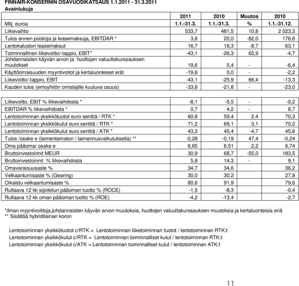 -43,1-26,3 63,9-4,7 Johdannaisten käyvän arvon ja huoltojen valuuttakurssauksen muutokset 19,6 0,4 - -6,4 Käyttöomaisuuden myyntivoitot ja kertaluonteiset erät -19,6 0,0 - -2,2 Liikevoitto/-tappio,