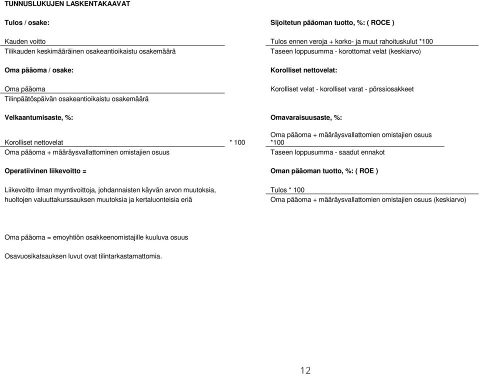 osakeantioikaistu osakemäärä Velkaantumisaste, %: Omavaraisuusaste, %: Oma pääoma + määräysvallattomien omistajien osuus Korolliset nettovelat * 100 *100 Oma pääoma + määräysvallattominen omistajien