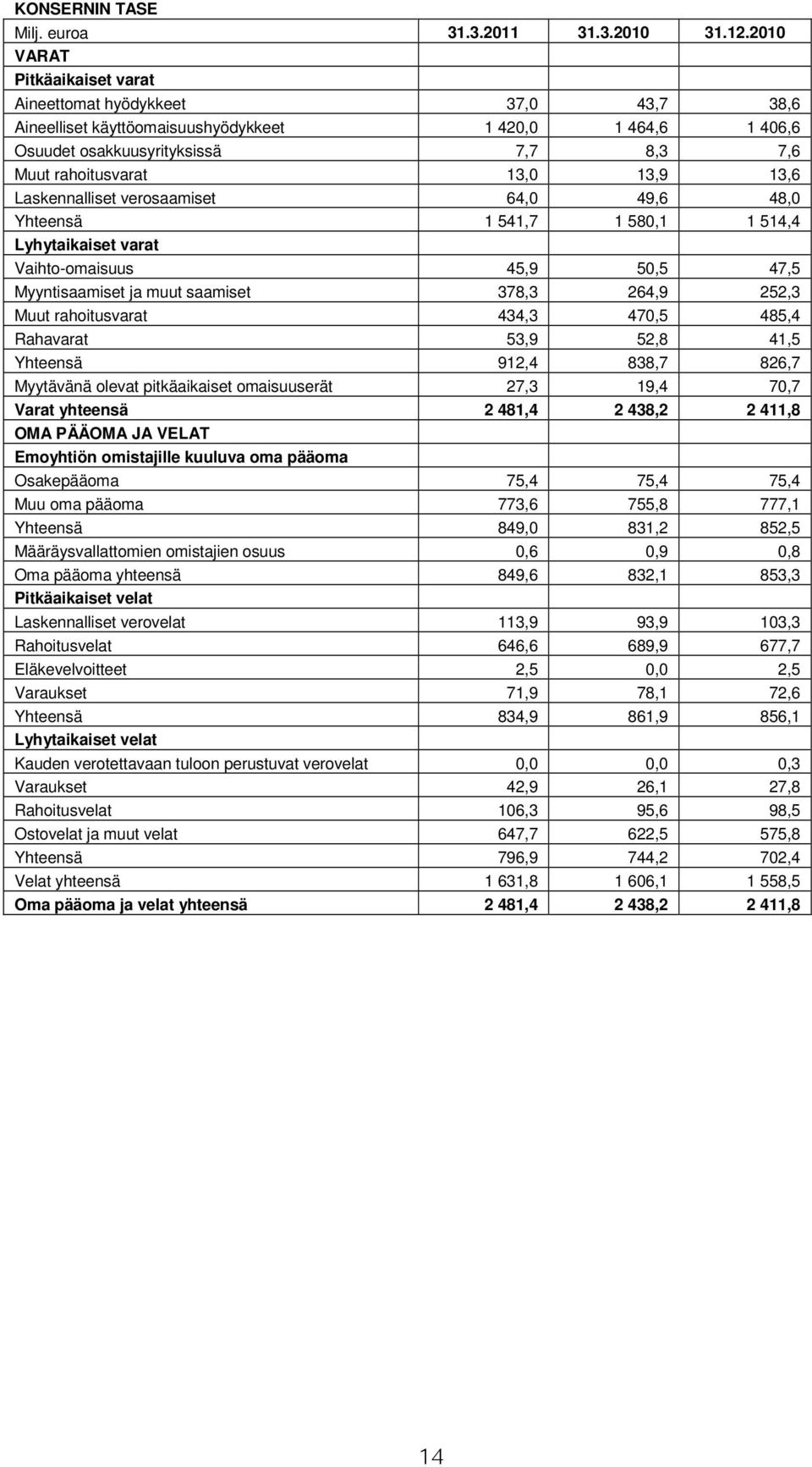 13,6 Laskennalliset verosaamiset 64,0 49,6 48,0 Yhteensä 1 541,7 1 580,1 1 514,4 Lyhytaikaiset varat Vaihto-omaisuus 45,9 50,5 47,5 Myyntisaamiset ja muut saamiset 378,3 264,9 252,3 Muut