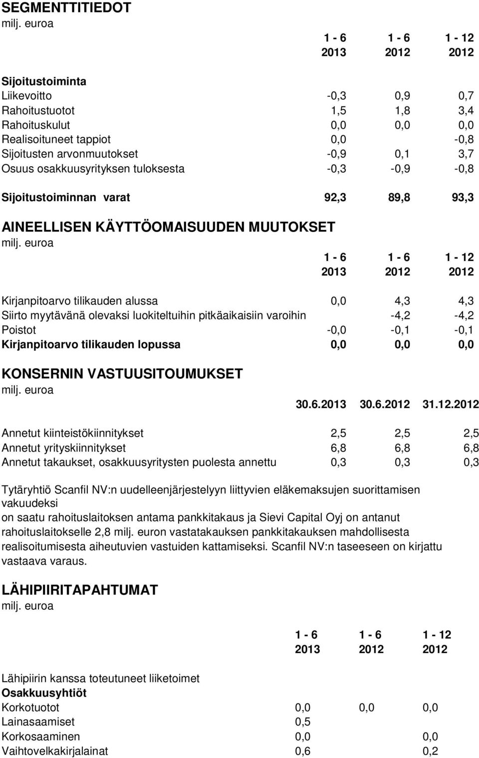 0,0 4,3 4,3 Siirto myytävänä olevaksi luokiteltuihin pitkäaikaisiin varoihin -4,2-4,2 Poistot -0,0-0,1-0,1 Kirjanpitoarvo tilikauden lopussa 0,0 0,0 0,0 KONSERNIN VASTUUSITOUMUKSET 30.6.2013 30.6.2012 31.