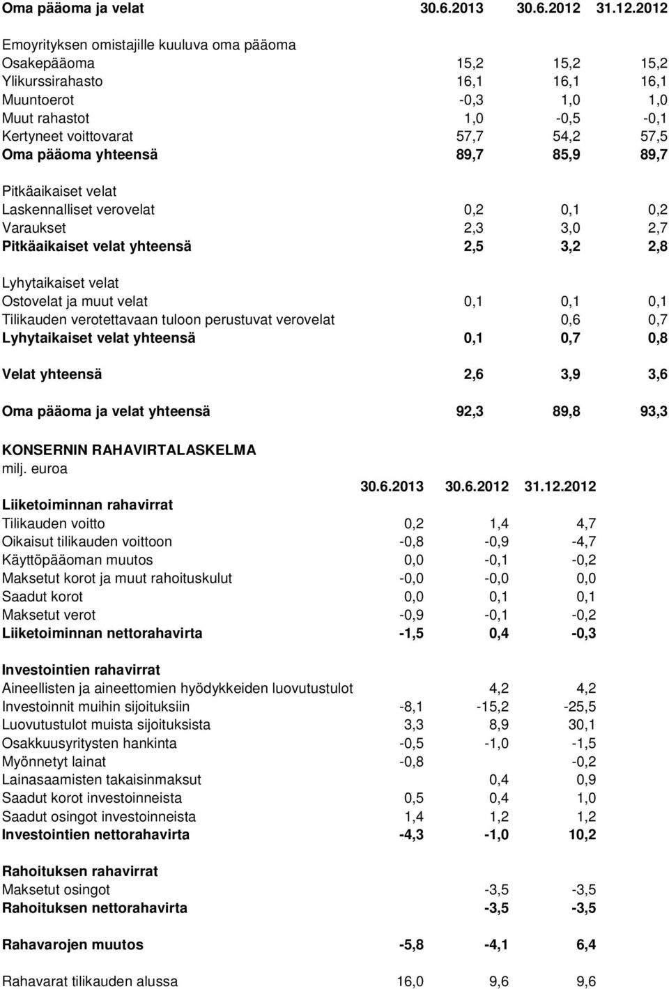 2012 Emoyrityksen omistajille kuuluva oma pääoma Osakepääoma 15,2 15,2 15,2 Ylikurssirahasto 16,1 16,1 16,1 Muuntoerot -0,3 1,0 1,0 Muut rahastot 1,0-0,5-0,1 Kertyneet voittovarat 57,7 54,2 57,5 Oma