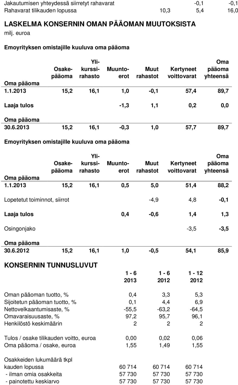 1 1,0-0,1 57,4 89,7 Laaja tulos -1,3 1,1 0,2 0,0 Oma pääoma 30.6.