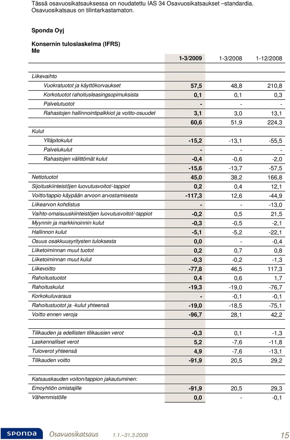 - - - Rahastojen hallinnointipalkkiot ja voitto-osuudet 3,1 3,0 13,1 60,6 51,9 224,3 Kulut Ylläpitokulut -15,2-13,1-55,5 Palvelukulut - - - Rahastojen välittömät kulut -0,4-0,6-2,0-15,6-13,7-57,5