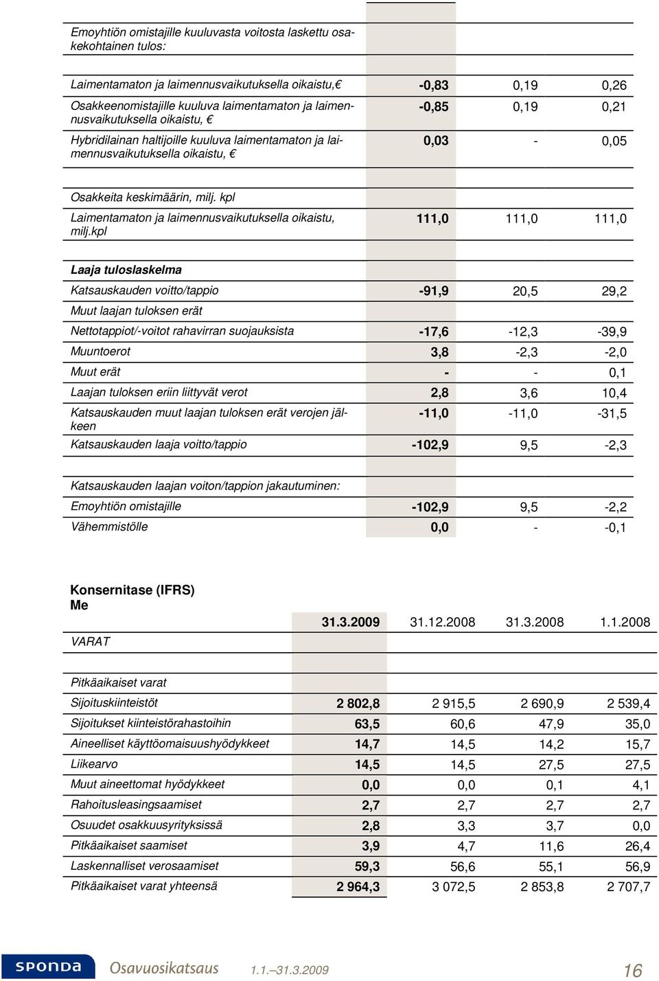 kpl Laimentamaton ja laimennusvaikutuksella oikaistu, milj.
