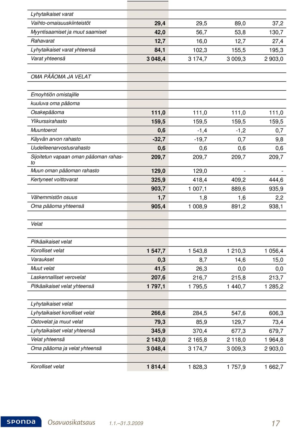 Muuntoerot 0,6-1,4-1,2 0,7 Käyvän arvon rahasto -32,7-19,7 0,7 9,8 Uudelleenarvostusrahasto 0,6 0,6 0,6 0,6 Sijoitetun vapaan oman pääoman rahasto 209,7 209,7 209,7 209,7 Muun oman pääoman rahasto