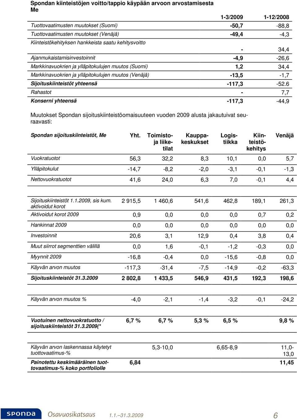 (Venäjä) -13,5-1,7 Sijoituskiinteistöt yhteensä -117,3-52.