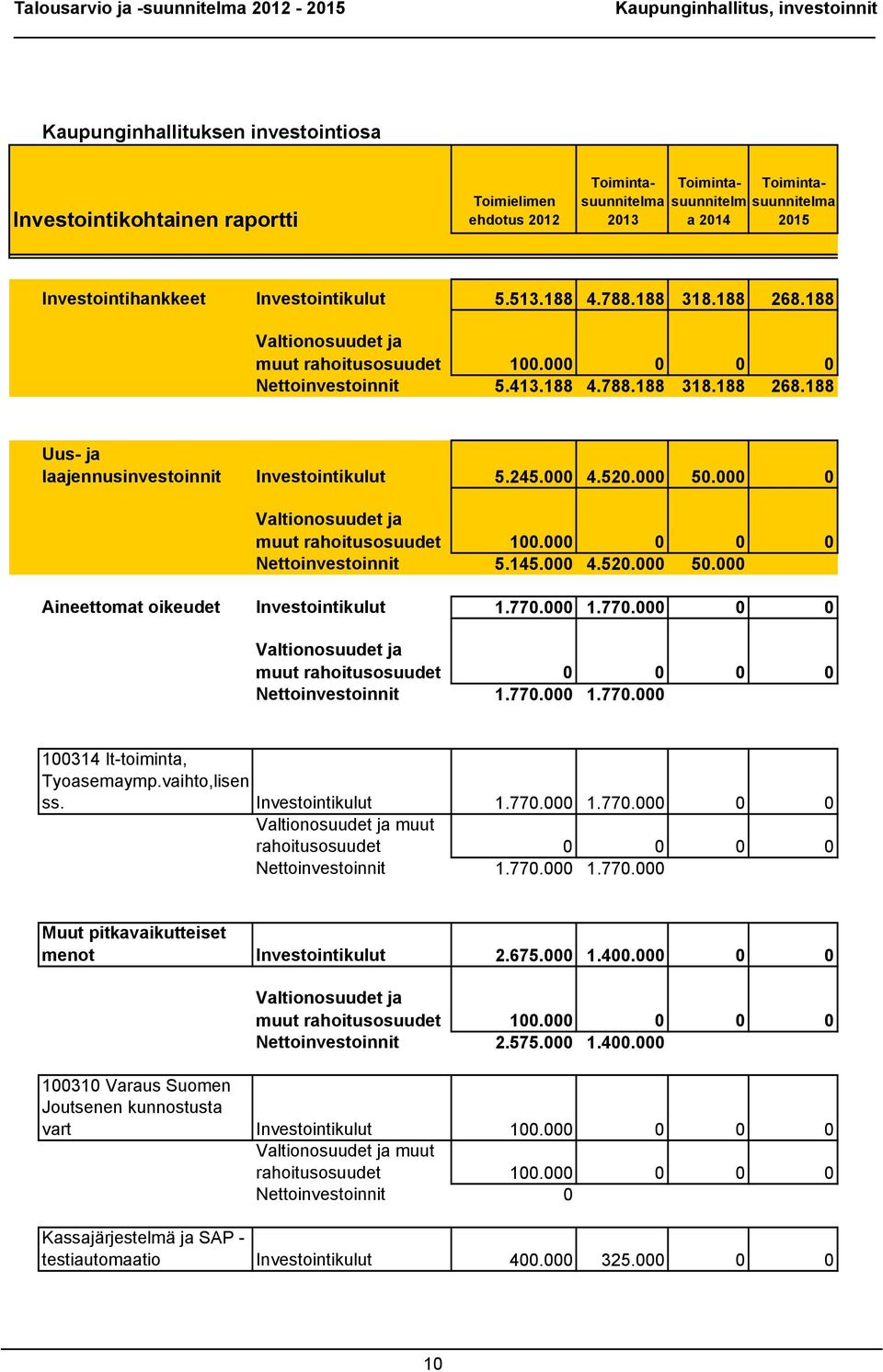 245.000 4.520.000 50.000 0 Valtionosuudet ja muut rahoitusosuudet 100.000 0 0 0 Nettoinvestoinnit 5.145.000 4.520.000 50.000 Aineettomat oikeudet Investointikulut 1.770.