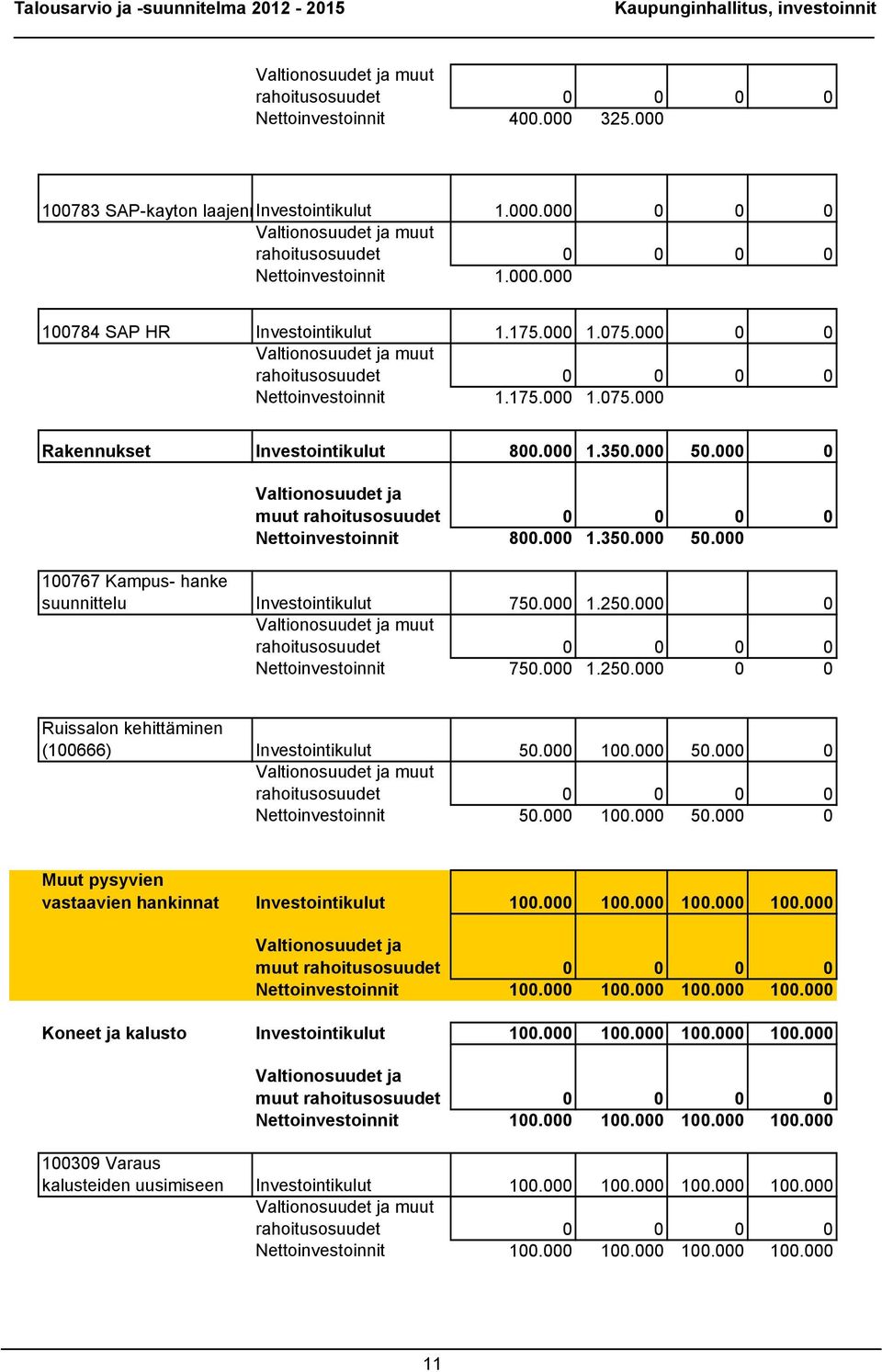 000 0 Valtionosuudet ja muut rahoitusosuudet 0 0 0 0 Nettoinvestoinnit 800.000 1.350.000 50.000 100767 Kampus- hanke suunnittelu Investointikulut 750.000 1.250.