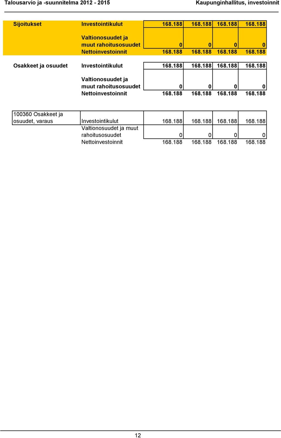 188 168.188 168.188 168.188 100360 Osakkeet ja osuudet, varaus Investointikulut 168.188 168.188 168.188 168.188 Valtionosuudet ja muut rahoitusosuudet 0 0 0 0 Nettoinvestoinnit 168.
