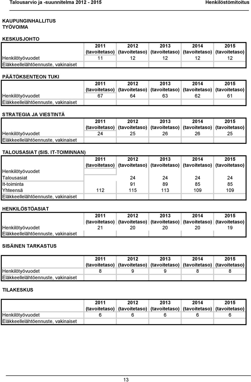 STRATEGIA JA VIESTINTÄ 2011 2012 2013 2014 2015 (tavoitetaso) (tavoitetaso) (tavoitetaso) (tavoitetaso) (tavoitetaso) Henkilötyövuodet 24 25 26 26 25 Eläkkeellelähtöennuste, vakinaiset TALOUSASIAT