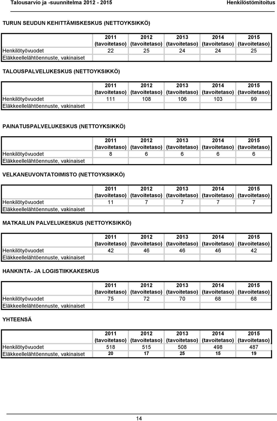 Eläkkeellelähtöennuste, vakinaiset PAINATUSPALVELUKESKUS (NETTOYKSIKKÖ) 2011 2012 2013 2014 2015 (tavoitetaso) (tavoitetaso) (tavoitetaso) (tavoitetaso) (tavoitetaso) Henkilötyövuodet 8 6 6 6 6