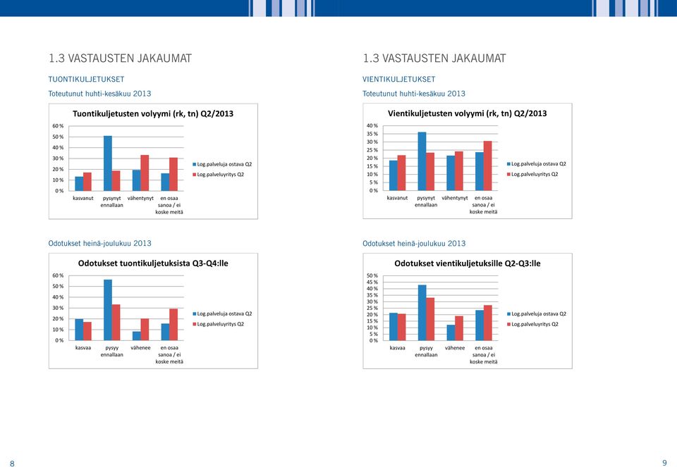 Q2/213 6 % % 4 % 3 % 2 % 1 % % pysynyt vähentynyt 4 % 3 % 3 % 2 % 2 % 1 % 1 % % % pysynyt vähentynyt Odotukset heinä-joulukuu 213