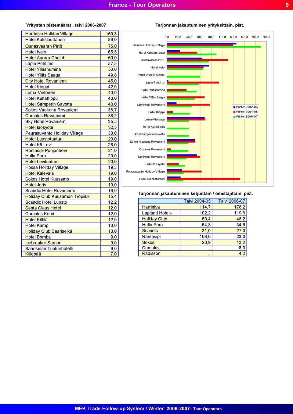 38,7 Cumulus Rovaniemi 38,2 Sky Hotel Rovaniemi 35,5 Hotel Isosyöte 32,5 Peurasuvanto Holiday Village 30,0 Hotel Luostotunturi 29,0 Hotel K5 Levi 28,0 Rantasipi Pohjanhovi 21,0 Hullu Poro 20,0 Hotel