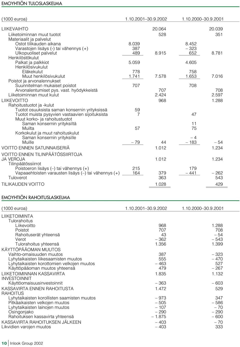 741 7.578 1.653 7.016 Poistot ja arvonalennukset Suunnitelman mukaiset poistot 707 708 Arvonalentumiset pys. vast. hyödykkeistä 707 708 Liiketoiminnan muut kulut 2.424 2.597 LIIKEVOITTO 968 1.