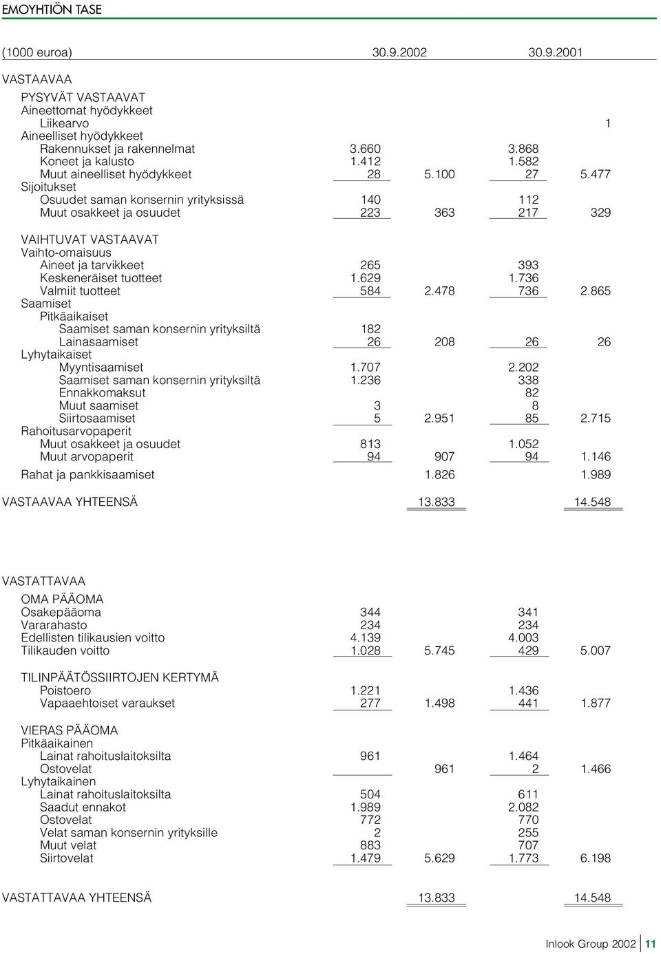 477 Sijoitukset Osuudet saman konsernin yrityksissä 140 112 Muut osakkeet ja osuudet 223 363 217 329 VAIHTUVAT VASTAAVAT Vaihto-omaisuus Aineet ja tarvikkeet 265 393 Keskeneräiset tuotteet 1.629 1.