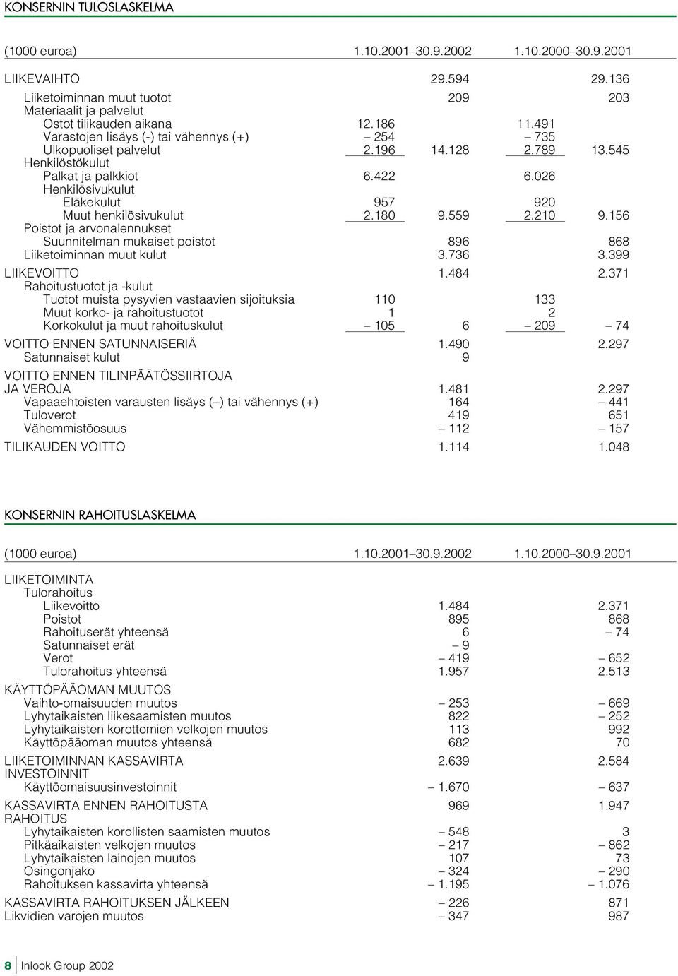 026 Henkilösivukulut Eläkekulut 957 920 Muut henkilösivukulut 2.180 9.559 2.210 9.156 Poistot ja arvonalennukset Suunnitelman mukaiset poistot 896 868 Liiketoiminnan muut kulut 3.736 3.