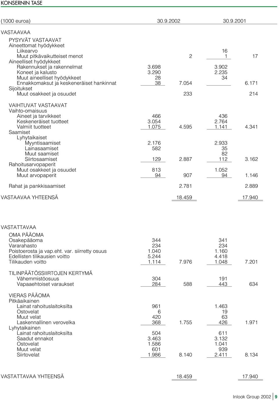 171 Sijoitukset Muut osakkeet ja osuudet 233 214 VAIHTUVAT VASTAAVAT Vaihto-omaisuus Aineet ja tarvikkeet 466 436 Keskeneräiset tuotteet 3.054 2.764 Valmiit tuotteet 1.075 4.595 1.141 4.