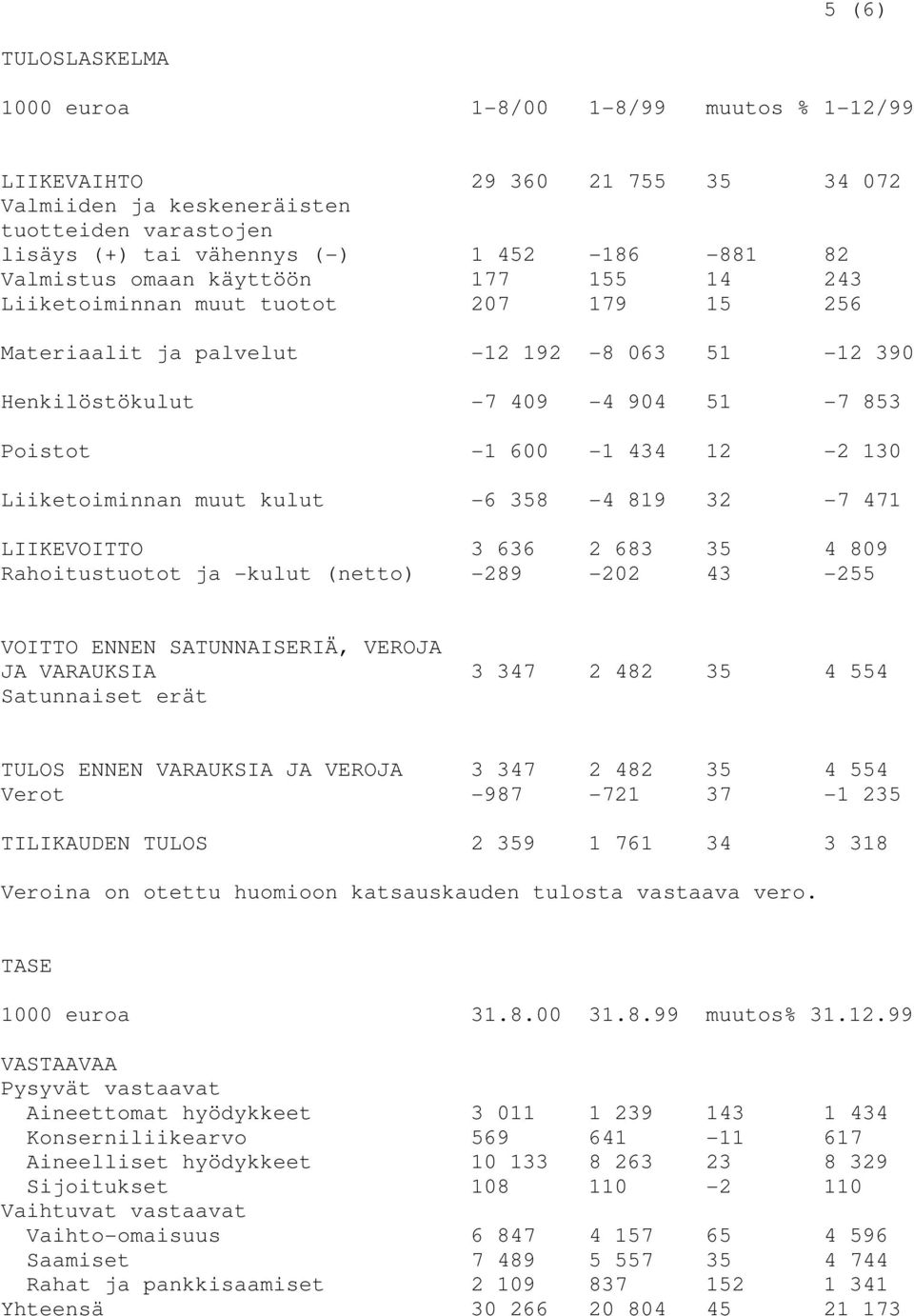 Liiketoiminnan muut kulut -6 358-4 819 32-7 471 LIIKEVOITTO 3 636 2 683 35 4 809 Rahoitustuotot ja -kulut (netto) -289-202 43-255 VOITTO ENNEN SATUNNAISERIÄ, VEROJA JA VARAUKSIA 3 347 2 482 35 4 554