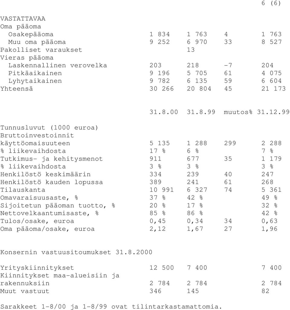 99 Tunnusluvut (1000 euroa) Bruttoinvestoinnit käyttöomaisuuteen 5 135 1 288 299 2 288 % liikevaihdosta 17 % 6 % 7 % Tutkimus- ja kehitysmenot 911 677 35 1 179 % liikevaihdosta 3 % 3 % 3 % Henkilöstö