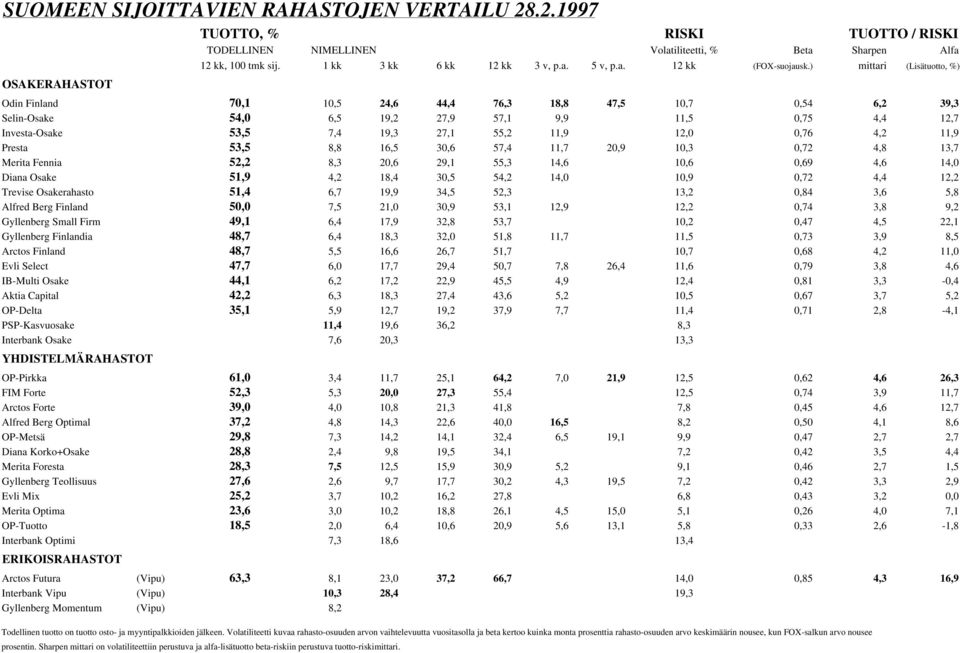 55,2 11,9 12,0 0,76 4,2 11,9 Presta 53,5 8,8 16,5 30,6 57,4 11,7 20,9 10,3 0,72 4,8 13,7 Merita Fennia 52,2 8,3 20,6 29,1 55,3 14,6 10,6 0,69 4,6 14,0 Diana Osake 51,9 4,2 18,4 30,5 54,2 14,0 10,9