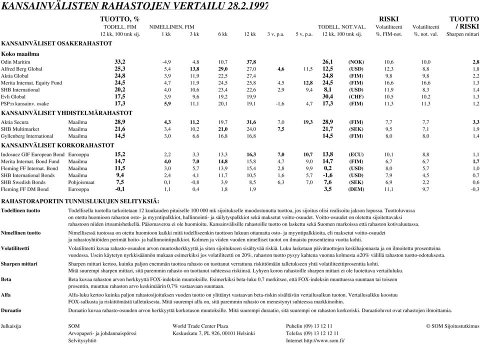 Sharpen mittari KANSAINVÄLISET OSAKERAHASTOT Koko maailma Odin Maritim 33,2-4,9 4,8 10,7 37,8 26,1 (NOK) 10,6 10,0 2,8 Alfred Berg Global 25,3 5,4 13,8 29,0 27,0 4,6 11,5 12,5 (USD) 12,3 8,8 1,8