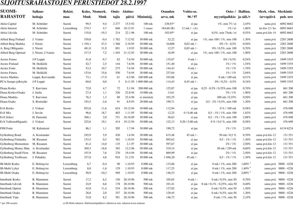 9,4 2 277 15.5.92 100 mk 238,93* ei jaa 1%, min 75 / ei 2,45% sama pvä 6092 6662 Aktia Interest M. Schröder Luxemburg 274,7 4,7 668 10.12.