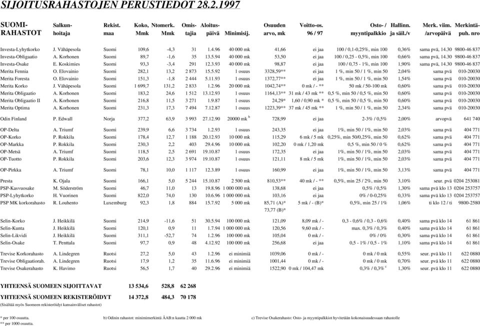 3 31 1.4.96 40 000 mk 41,66 ei jaa 100 / 0,1-0,25%, min 100 0,36% sama pvä, 14.30 9800-46 837 Investa-Obligaatio A. Korhonen Suomi 89,7-1,6 35 13.5.94 40 000 mk 53,50 ei jaa 100 / 0,25-0,5%, min 100 0,66% sama pvä, 14.