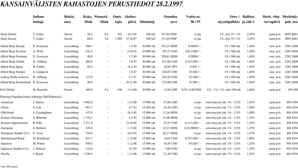 Lehto Suomi 66,0 2,6 3 469 15.10.87 100 mk 151,04 FIM* ei jaa 1%, min 75 / 1% 2,45% sama pvä 6092 6661 Alfred Berg Europe E. Svensson Luxemburg 100,7 - - 1.2.95 30 000 mk 341,23 DEM 0 DEM / - 1% / 500 mk 1,40% seur.