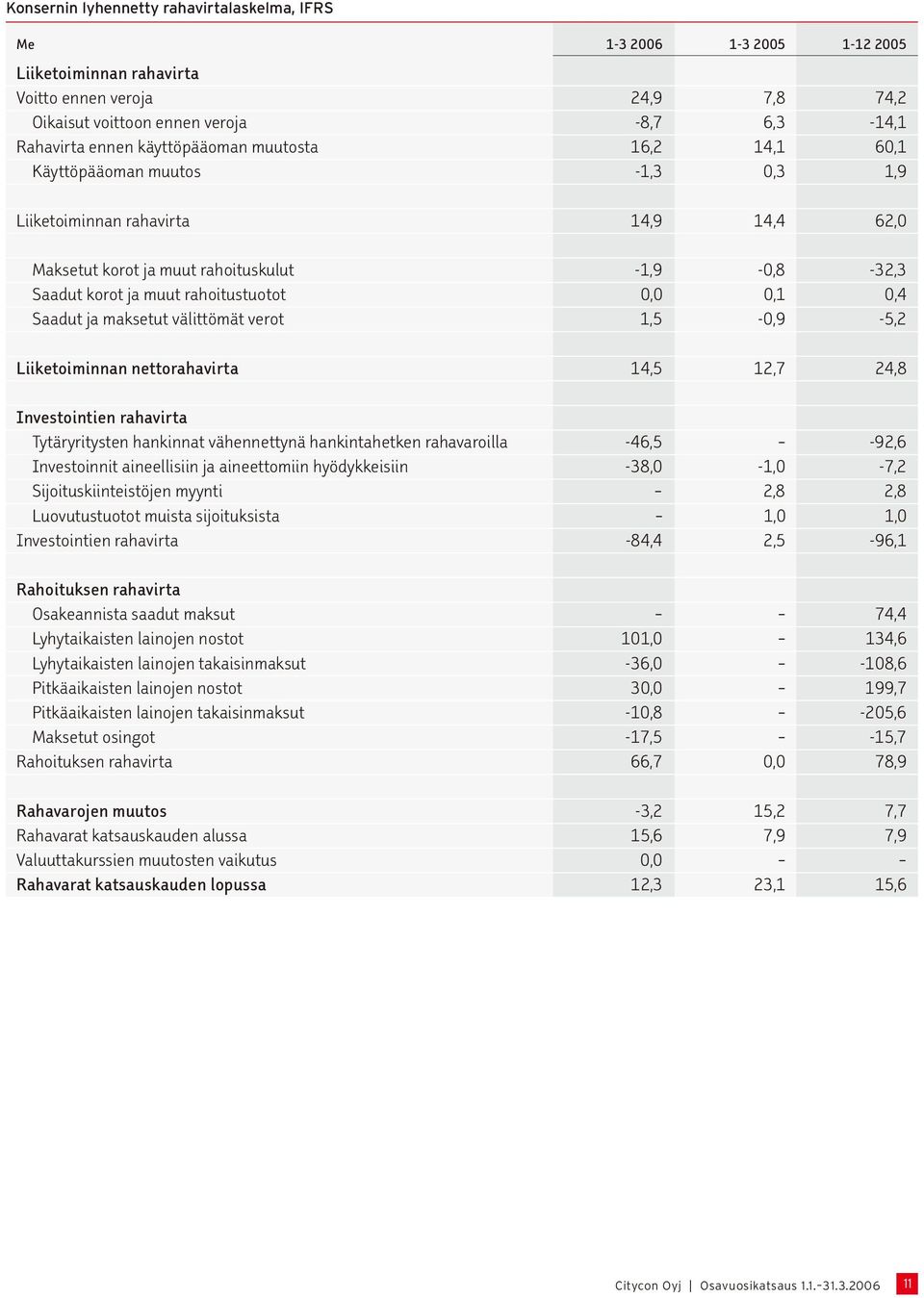 0,0 0,1 0,4 Saadut ja maksetut välittömät verot 1,5-0,9-5,2 Liiketoiminnan nettorahavirta 14,5 12,7 24,8 Investointien rahavirta Tytäryritysten hankinnat vähennettynä hankintahetken rahavaroilla