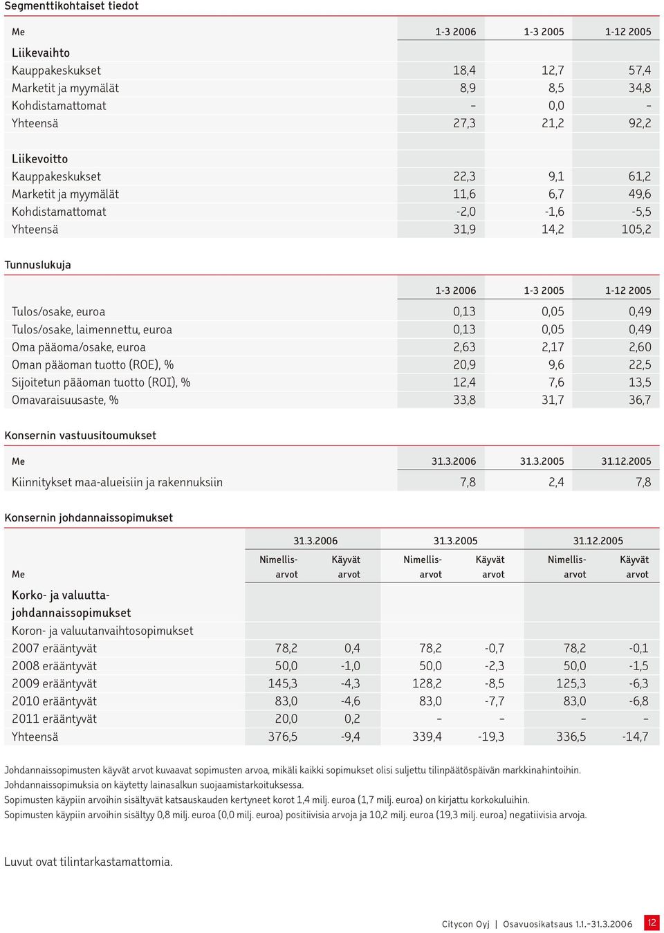 Tulos/osake, laimennettu, euroa 0,13 0,05 0,49 Oma pääoma/osake, euroa 2,63 2,17 2,60 Oman pääoman tuotto (ROE), % 20,9 9,6 22,5 Sijoitetun pääoman tuotto (ROI), % 12,4 7,6 13,5 Omavaraisuusaste, %