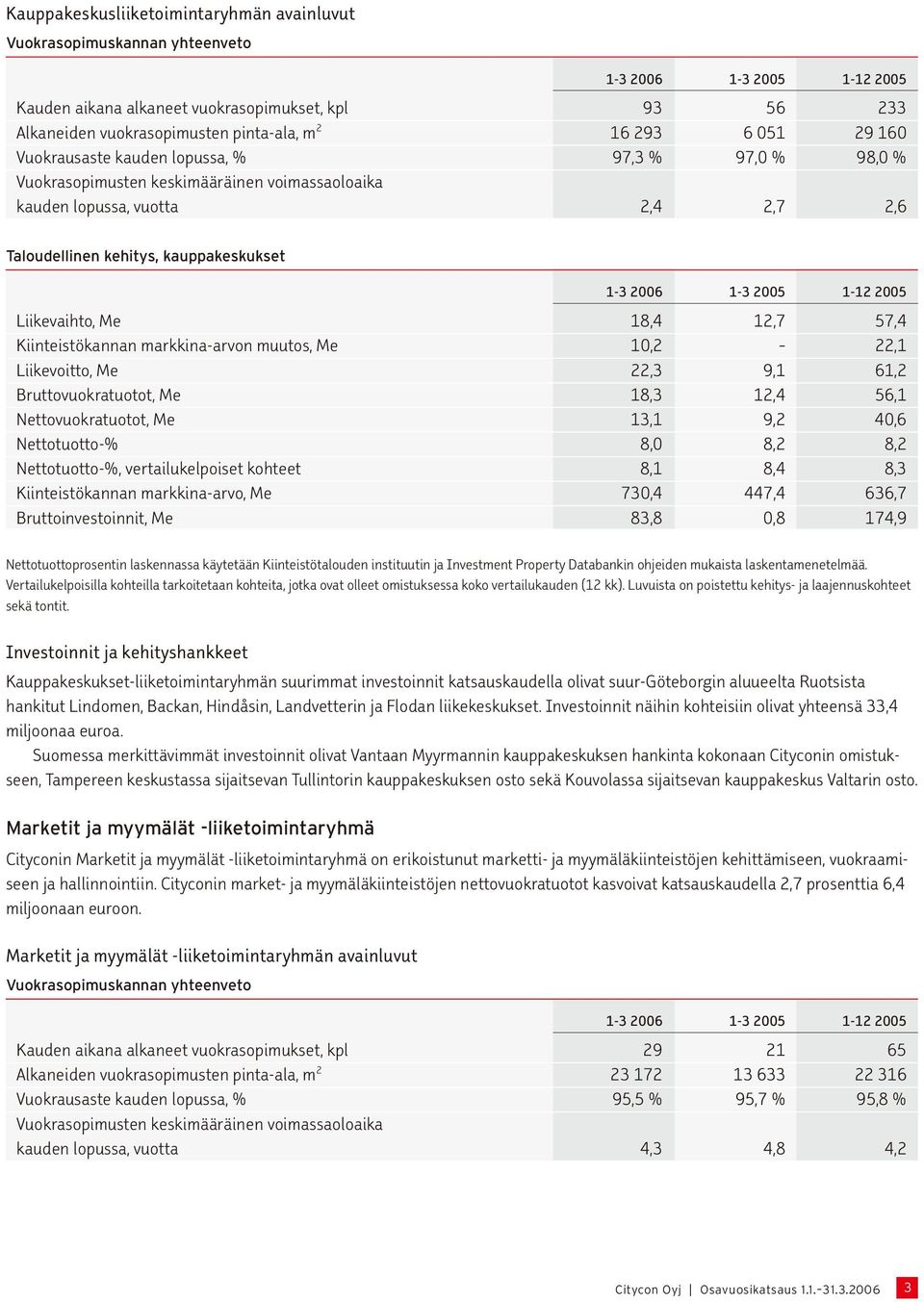 2006 1-3 2005 1-12 2005 Liikevaihto, Me 18,4 12,7 57,4 Kiinteistökannan markkina-arvon muutos, Me 10,2 22,1 Liikevoitto, Me 22,3 9,1 61,2 Bruttovuokratuotot, Me 18,3 12,4 56,1 Nettovuokratuotot, Me