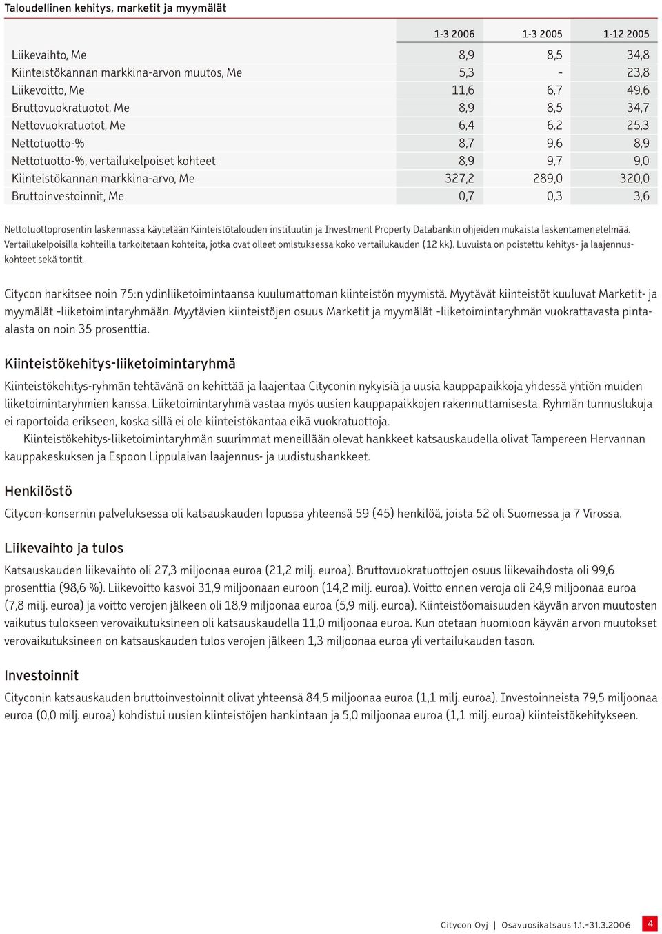 320,0 Bruttoinvestoinnit, Me 0,7 0,3 3,6 Nettotuottoprosentin laskennassa käytetään Kiinteistötalouden instituutin ja Investment Property Databankin ohjeiden mukaista laskentamenetelmää.