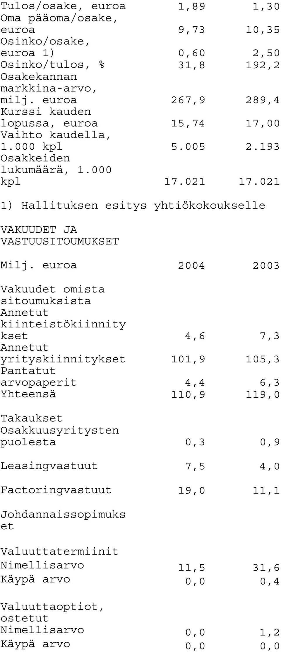 021 1) Hallituksen esitys yhtiökokoukselle VAKUUDET JA VASTUUSITOUMUKSET Milj.