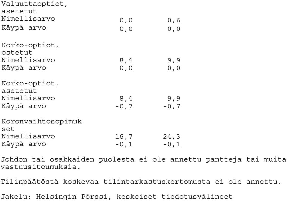 16,7 24,3 Käypä arvo -0,1-0,1 Johdon tai osakkaiden puolesta ei ole annettu pantteja tai muita vastuusitoumuksia.