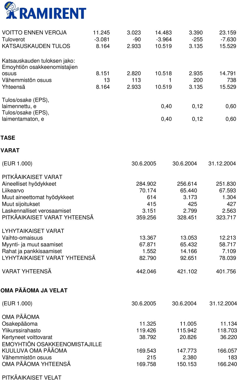 529 Tulos/osake (EPS), laimennettu, e 0,40 0,12 0,60 Tulos/osake (EPS), laimentamaton, e 0,40 0,12 0,60 TASE VARAT (EUR 1.000) 30.6.2005 30.6.2004 31.12.2004 PITKÄAIKAISET VARAT Aineelliset hyödykkeet 284.